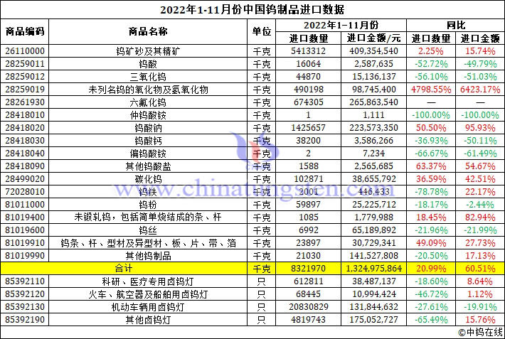 2022年1-11月份中国钨制品进口数据图片