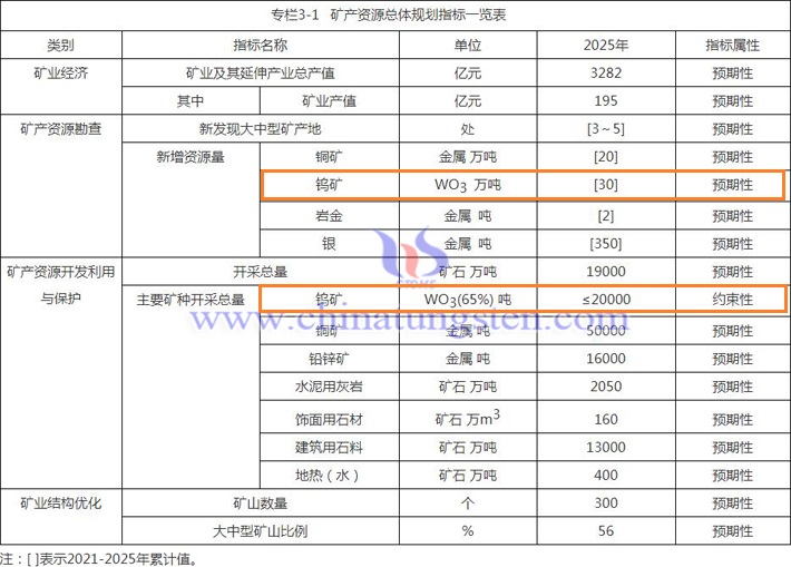 十四五矿产资源总体规划指标情况