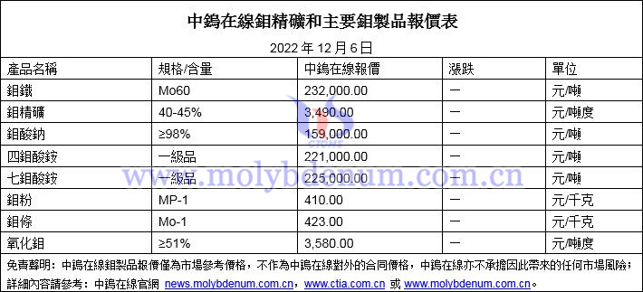 2022年12月6日鉬價圖片