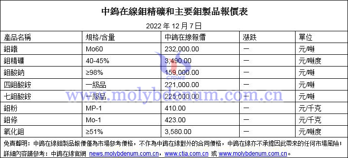 2022年12月7日鉬價圖片