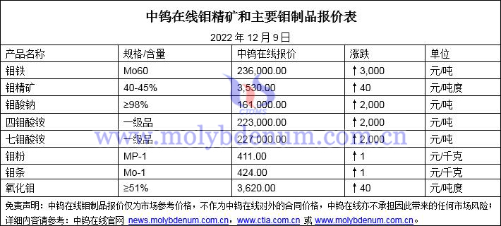 2022年12月9日钼价图片