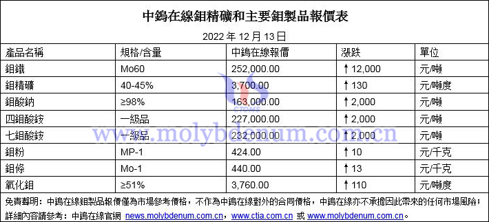 2022年12月13日鉬價圖片