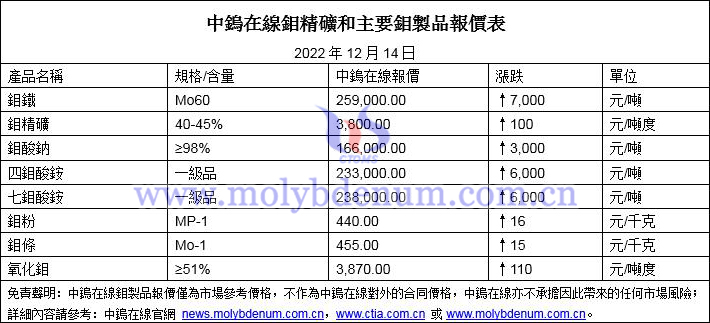 2022年12月14日鉬價圖片