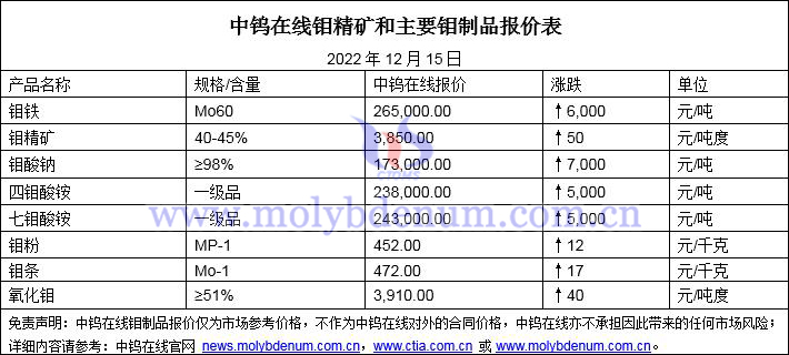 2022年12月15日钼价图片