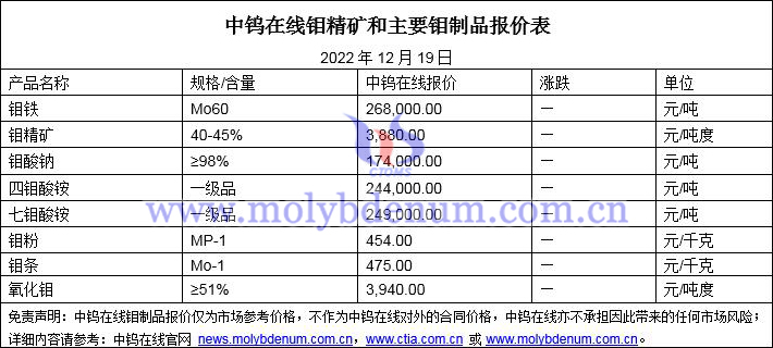 2022年12月19日钼价图片