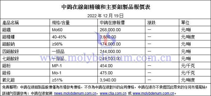 2022年12月19日鉬價圖片