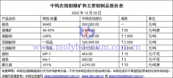 2022年12月20日钼价图片