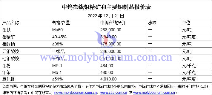 2022年12月21日钼价图片