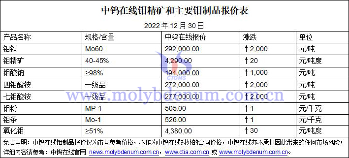 2022年12月30日钼价图片