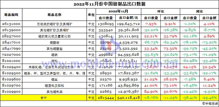 2022年11月份中国钼制品出口数据图片