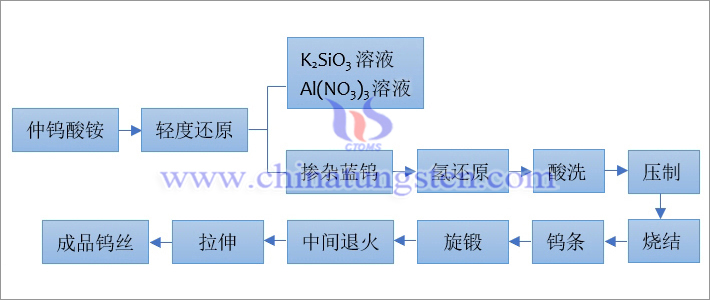 抗震钨丝工艺流程