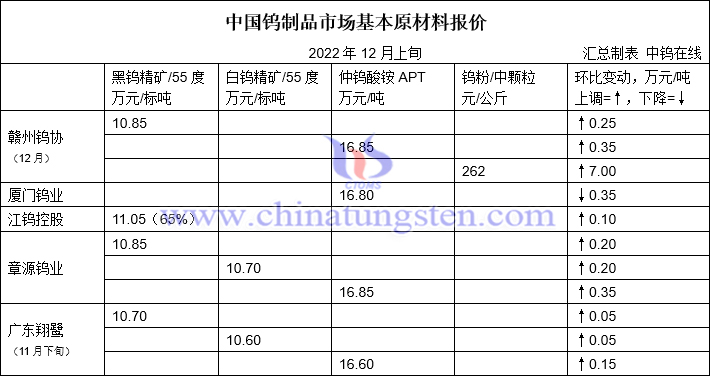 2022年12月下半月大型钨企长单报价图片