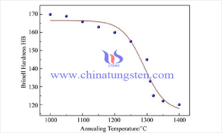 钽钨铸锭退火温度与硬度关系（来源：赵鑫/北京科技大学材料科学与工程学院）