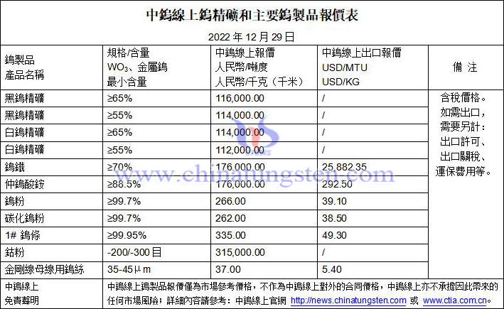 2022年12月29日鎢製品價格圖片