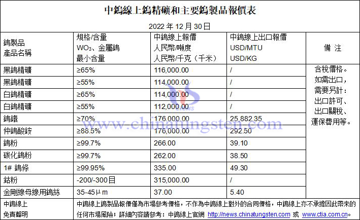 2022年12月30日鎢製品價格圖片