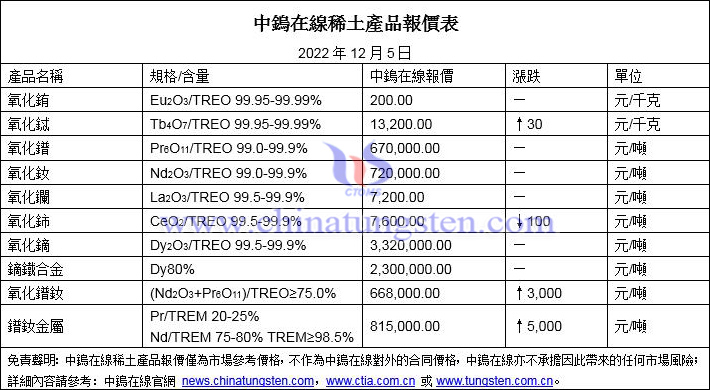 2022年12月5日稀土價格圖片