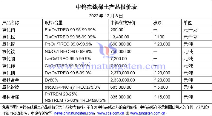 2022年12月8日稀土价格图片