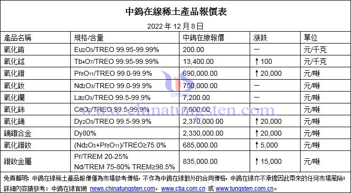 2022年12月8日稀土價格圖片