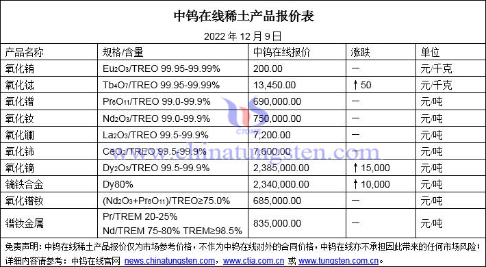 2022年12月9日稀土价格图片