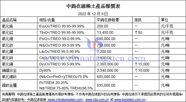 2022年12月9日稀土價格圖片