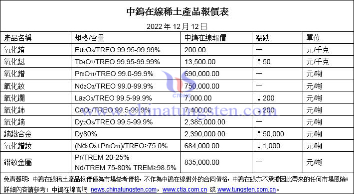 2022年12月12日稀土價格圖片