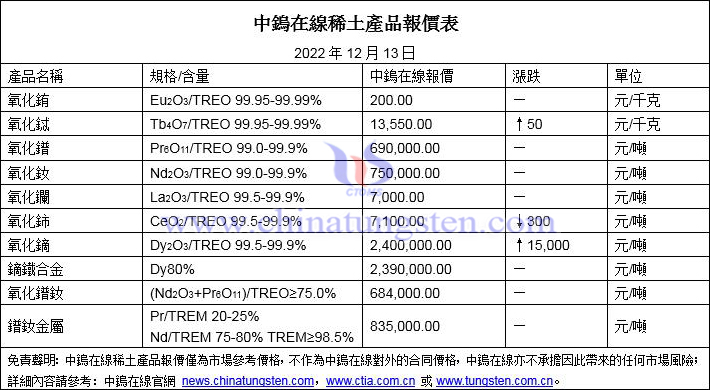 2022年12月13日稀土價格圖片