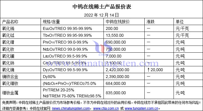 2022年12月14日稀土价格图片