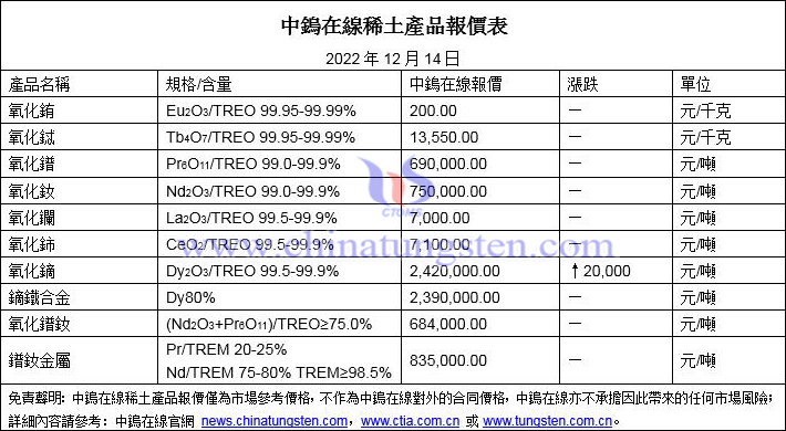 2022年12月14日稀土價格圖片