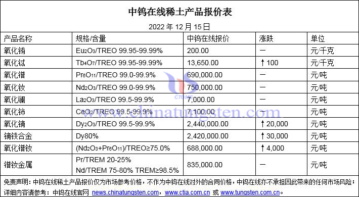 2022年12月15日稀土价格图片