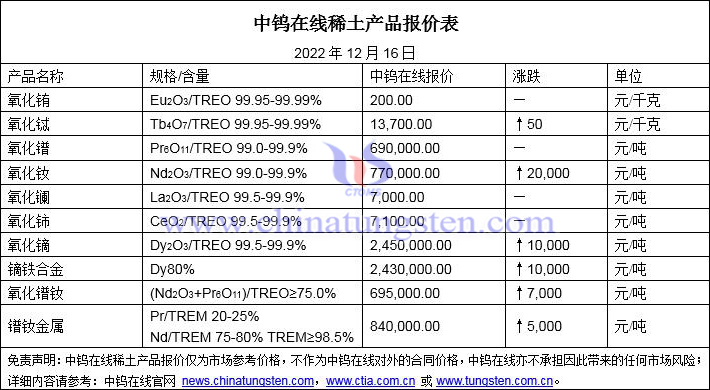 2022年12月16日稀土价格图片