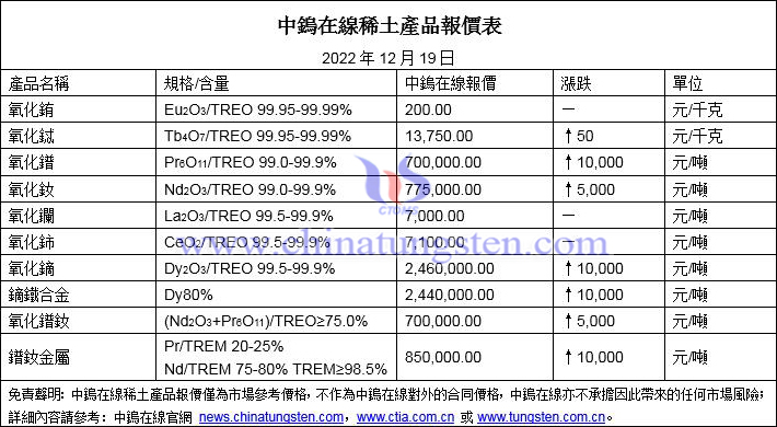 2022年12月19日稀土價格圖片