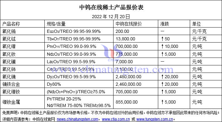 2022年12月20日稀土价格图片