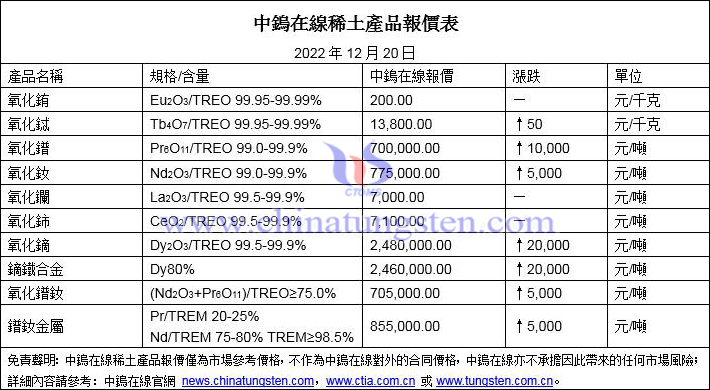 2022年12月20日稀土價格圖片