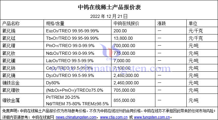 2022年12月21日稀土价格图片