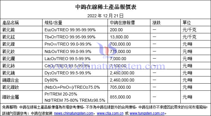 2022年12月21日稀土價格圖片