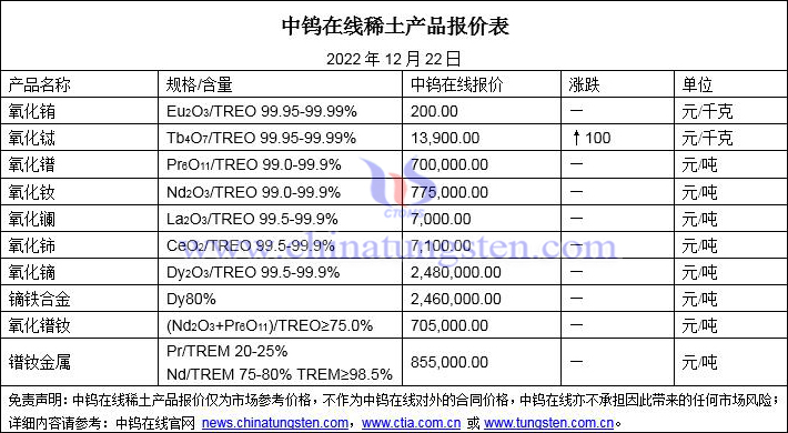 2022年12月22日稀土价格图片