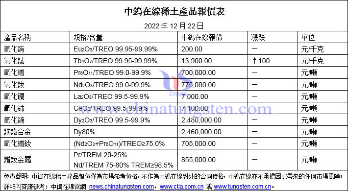 2022年12月22日稀土價格圖片