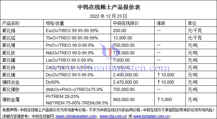 2022年12月23日稀土价格图片