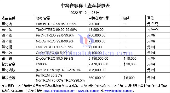 2022年12月23日稀土價格圖片