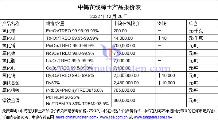 2022年12月26日稀土价格图片