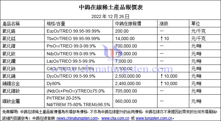 2022年12月26日稀土價格圖片