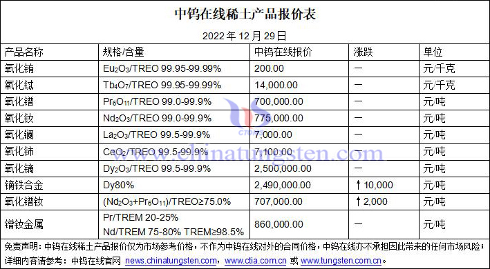 2022年12月29日稀土价格图片