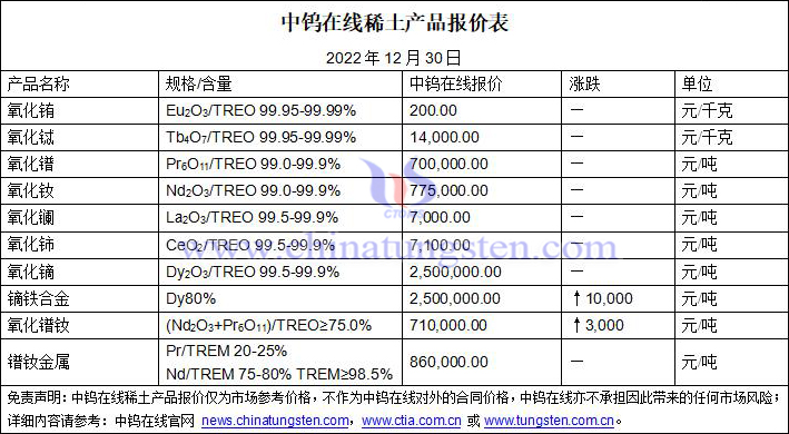 2022年12月30日稀土价格图片