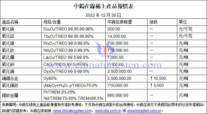 2022年12月30日稀土價格圖片