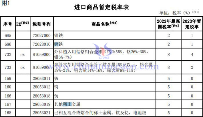 2023進出口商品暫定稅率-鎢鉬稀土産品