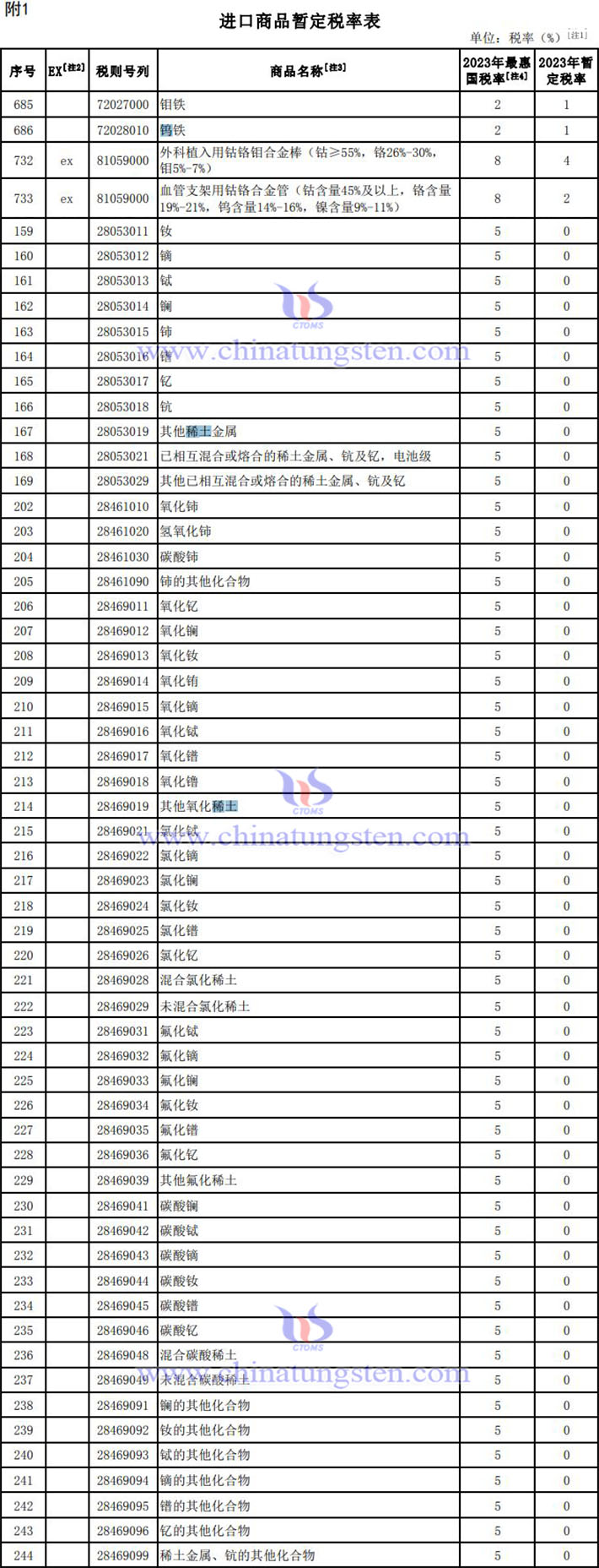 2023進出口商品暫定稅率-鎢鉬稀土産品