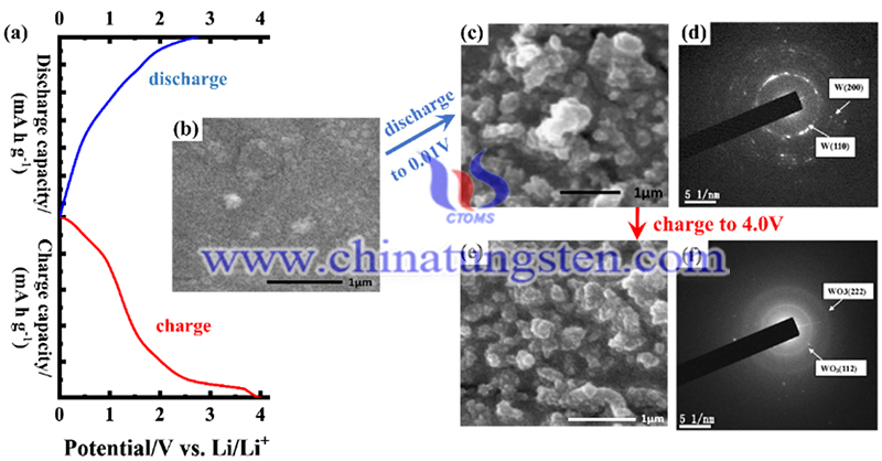 WO3薄膜阳极的初始放电和充电曲线和WO3薄膜的SEM图片