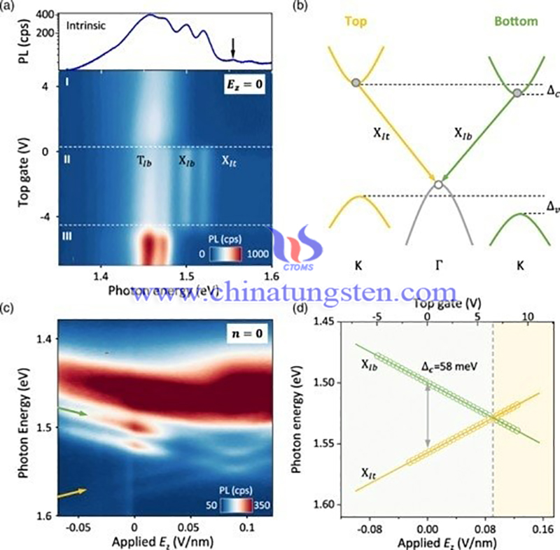 Doping dependent and electric field dependent photoluminescence spectrum of interlayer excitons in the 3R−MoS2 bilayer image