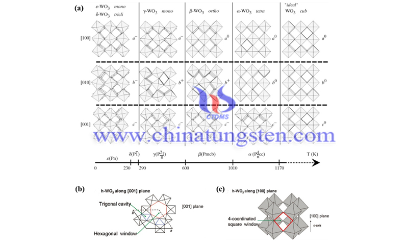 Phase transformation of WO3 as temperature changes image