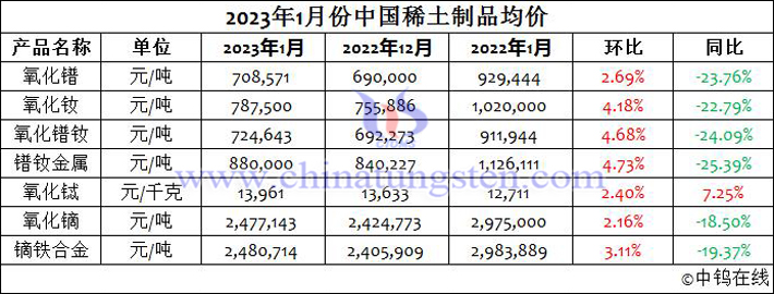 2023年1月中國稀土製品均價表